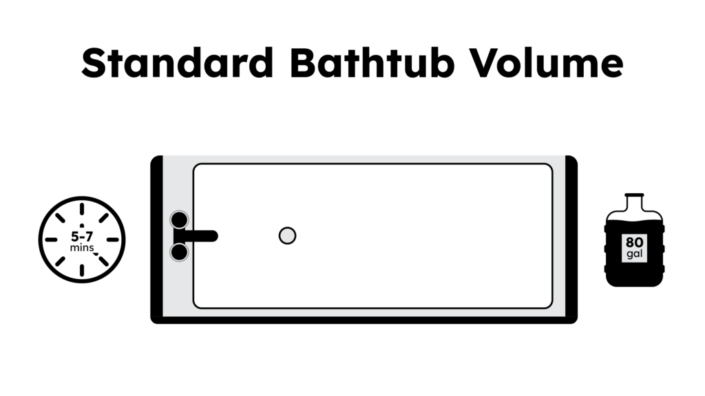 Volume and Filling of the Standard Bathtub